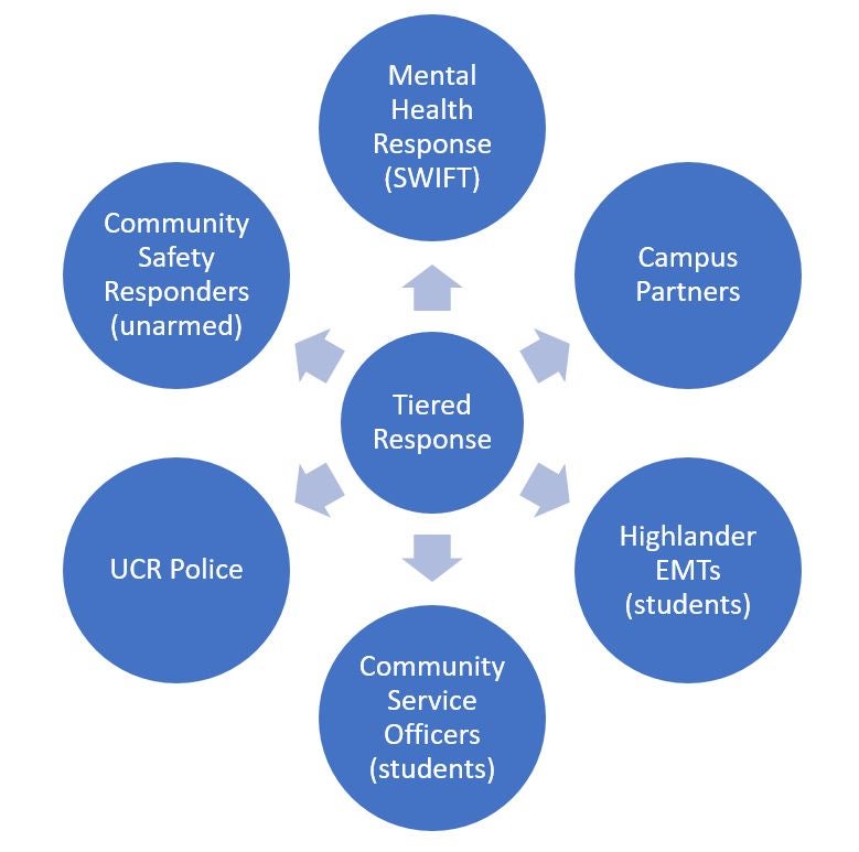 Tiered Public Safety Response